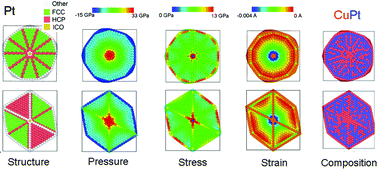 Graphical abstract: Intrinsic strain-induced segregation in multiply twinned Cu–Pt icosahedra