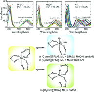 Graphical abstract: Effects of the long octyl chain on complex formation of nickel(ii) with dimethyl sulfoxide, methanol, and acetonitrile in ionic liquid of [C8mim][TFSA]