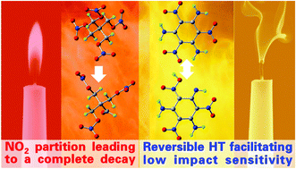 Graphical abstract: Reversible intramolecular hydrogen transfer: a completely new mechanism for low impact sensitivity of energetic materials