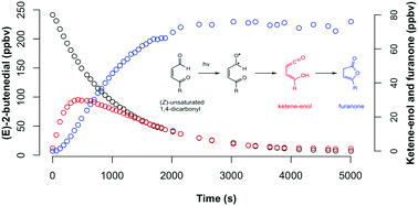 Graphical abstract: Photochemistry of 2-butenedial and 4-oxo-2-pentenal under atmospheric boundary layer conditions