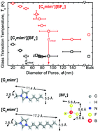 Graphical abstract: The effect of nanoconfinement on the glass transition temperature of ionic liquids