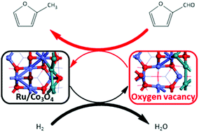 Graphical abstract: A DFT study of direct furfural conversion to 2-methylfuran on the Ru/Co3O4 surface