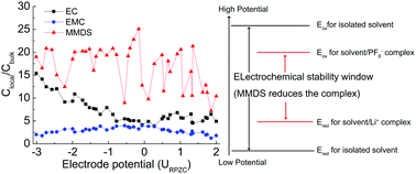 Graphical abstract: Interfacial structure and electrochemical stability of electrolytes: methylene methanedisulfonate as an additive