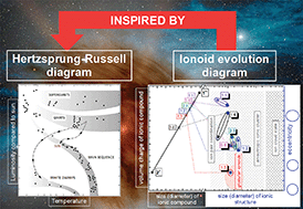 Graphical abstract: Tuning the shape anisotropy of loosely bound colloid-like ionic clusters in solution