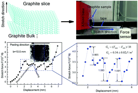 Graphical abstract: The adhesion energy measured by a stress accumulation-peeling mechanism in the exfoliation of graphite