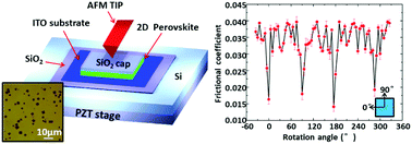 Graphical abstract: Layer-dependent anisotropic frictional behavior in two-dimensional monolayer hybrid perovskite/ITO layered heterojunctions