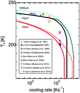 Graphical abstract: Theoretical analysis of crystallization by homogeneous nucleation of water droplets