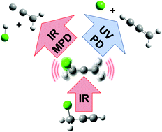 Graphical abstract: Imaging the infrared multiphoton excitation and dissociation of propargyl chloride