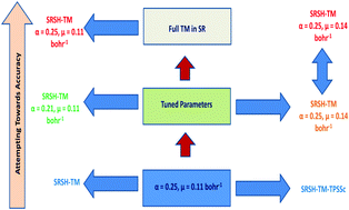 Graphical abstract: Screened hybrid meta-GGA exchange–correlation functionals for extended systems