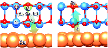Graphical abstract: Electronic structure of Al, Ga, In and Cu doped ZnO/Cu(111) bilayer films