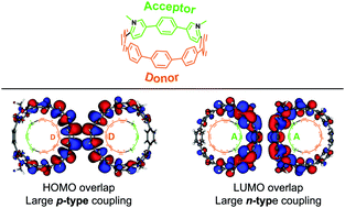 Graphical abstract: Charge transport parameters for carbon based nanohoops and donor–acceptor derivatives