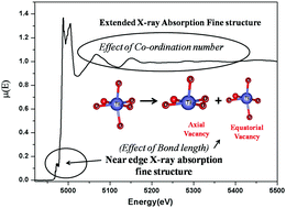 Graphical abstract: Structural studies of spray pyrolysis synthesized oxygen deficient anatase TiO2 thin films by using X-ray absorption spectroscopy