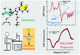 Graphical abstract: De novo prediction of cross-effect efficiency for magic angle spinning dynamic nuclear polarization