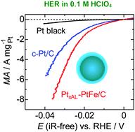 Graphical abstract: High hydrogen evolution activity and suppressed H2O2 production on Pt-skin/PtFe alloy nanocatalysts for proton exchange membrane water electrolysis