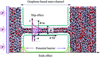 Graphical abstract: Water flow modeling through a graphene-based nanochannel: theory and simulation