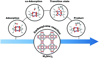 Graphical abstract: Computational study of the carbonyl–ene reaction between formaldehyde and propylene encapsulated in coordinatively unsaturated metal–organic frameworks M3(btc)2 (M = Fe, Co, Ni, Cu and Zn)