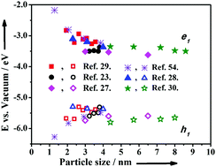 Graphical abstract: A consolidated account of electrochemical determination of band structure parameters in II–VI semiconductor quantum dots: a tutorial review