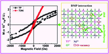 Graphical abstract: Structural, optical and magnetic behavior of sol–gel derived Ni-doped dilute magnetic semiconductor TiO2 nanocrystals for advanced functional applications