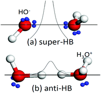 Graphical abstract: Unprecedented O:⇔:O compression and H↔H fragilization in Lewis solutions