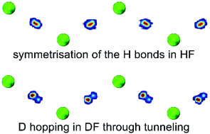 Graphical abstract: Isotope effect on hydrogen bond symmetrization in hydrogen and deuterium fluoride crystals by molecular dynamics simulation