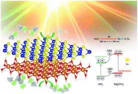 Graphical abstract: Transition-metal dichalcogenides/Mg(OH)2 van der Waals heterostructures as promising water-splitting photocatalysts: a first-principles study