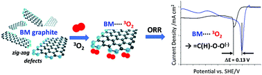 Graphical abstract: Role of the carbon defects in the catalytic oxygen reduction by graphite nanoparticles: a spectromagnetic, electrochemical and computational integrated approach