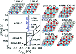 Graphical abstract: Computational design of CO-tolerant Pt3M anode electrocatalysts for proton-exchange membrane fuel cells