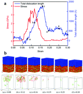 Graphical abstract: Nonlinear diffusion, bonding, and mechanics of the interface between austenitic steel and iron