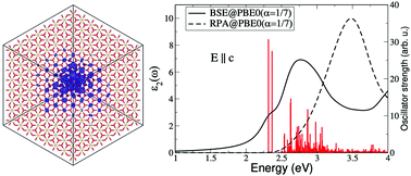Graphical abstract: The band structure and optical absorption of hematite (α-Fe2O3): a first-principles GW-BSE study