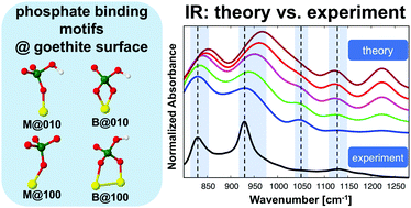 Graphical abstract: Infrared spectroscopic characterization of phosphate binding at the goethite–water interface