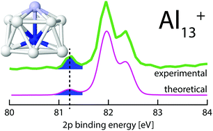 Graphical abstract: Experimental and theoretical 2p core-level spectra of size-selected gas-phase aluminum and silicon cluster cations: chemical shifts, geometric structure, and coordination-dependent screening