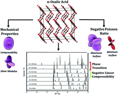 Graphical abstract: Mechanical properties of anhydrous oxalic acid and oxalic acid dihydrate