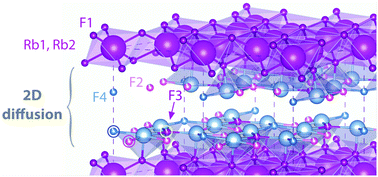 Graphical abstract: Spatial confinement – rapid 2D F− diffusion in micro- and nanocrystalline RbSn2F5