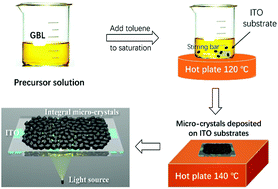 Graphical abstract: Air-stable formamidinium/methylammonium mixed lead iodide perovskite integral microcrystals with low trap density and high photo-responsivity