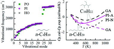 Graphical abstract: Effect of hindered internal rotation treatments on predicting the thermodynamic properties of alkanes