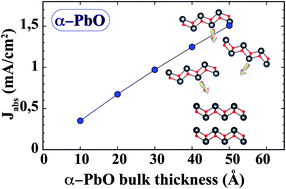 Graphical abstract: Effects of the number of layers on the vibrational, electronic and optical properties of alpha lead oxide