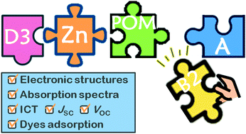 Graphical abstract: Theoretical screening of promising donor and π-linker groups for POM-based Zn–porphyrin dyes in dye-sensitized solar cells