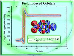 Graphical abstract: A new method to analyze and understand molecular linear and nonlinear optical responses via field-induced functions: a straightforward alternative to sum-over-states (SOS) analysis