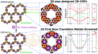 Graphical abstract: Intercalation of first row transition metals inside covalent-organic frameworks (COFs): a strategy to fine tune the electronic properties of porous crystalline materials