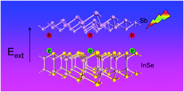 Graphical abstract: Tunable electronic properties of an Sb/InSe van der Waals heterostructure by electric field effects