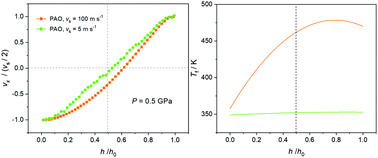 Graphical abstract: Shear heating, flow, and friction of confined molecular fluids at high pressure