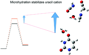 Graphical abstract: Ionization and fragmentation of uracil upon microhydration