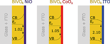 Graphical abstract: Analysis of the interfacial characteristics of BiVO4/metal oxide heterostructures and its implication on their junction properties
