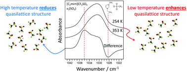 Graphical abstract: Dipolar coupling and molecular vibrations in ionic liquids