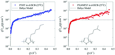 Graphical abstract: Influence of side chain isomerism on the rigidity of poly(3-alkylthiophenes) in solutions revealed by neutron scattering