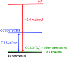 Graphical abstract: Revisiting the reaction energetics of the CH3O˙ + O2 (3Σ−) reaction: the crucial role of post-CCSD(T) corrections