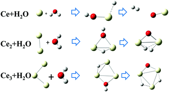 Graphical abstract: Reaction mechanism between small-sized Ce clusters and water molecules: an ab initio investigation on Cen + H2O