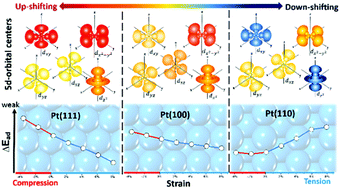 Graphical abstract: Intrinsic effects of strain on low-index surfaces of platinum: roles of the five 5d orbitals