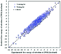 Graphical abstract: Hybrid QSPR models for the prediction of the free energy of solvation of organic solute/solvent pairs