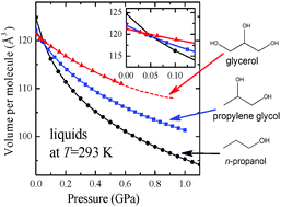 Graphical abstract: Elastic properties of liquid and glassy propane-based alcohols under high pressure: the increasing role of hydrogen bonds in a homologous family